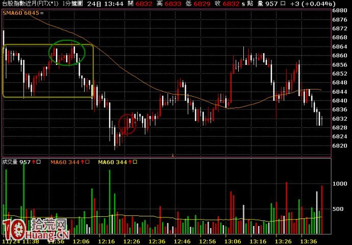 股票操作的幾個大原則(二)：操作的時間層級,拾荒網