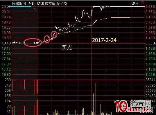 三種集合競價圖的買入技巧（圖解）,拾荒網