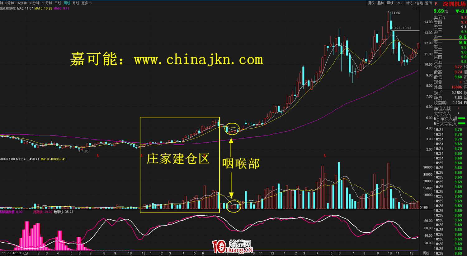 什麼是莊傢咽喉部K線形態?莊傢咽喉部形態炒股技巧詳解 什麼是莊傢咽喉部K線形態?莊傢咽喉部形態炒股技巧詳解,拾荒網