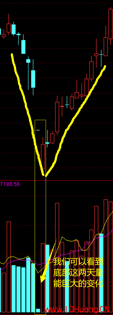 7種K線抄底秘訣！（圖解）,拾荒網