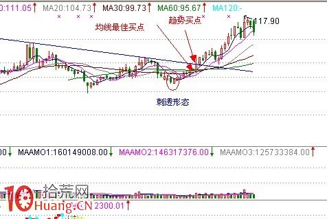 見底K線看盤精講圖解:刺透形態 見底K線看盤精講圖解:刺透形態,拾荒網