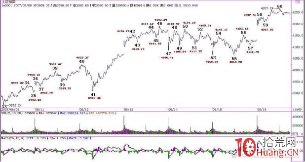 《纏論108課》60:圖解分析示范五(線段概念出現之前的走勢實例講解篇) 《纏論108課》60:圖解分析示范五(線段概念出現之前的走勢實例講解篇),拾荒網