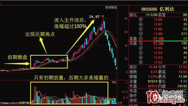 主升浪突破型起漲點戰法(圖解) 主升浪突破型起漲點戰法(圖解),拾荒網