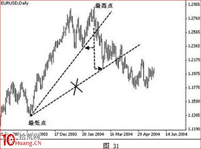 手把手教你正確的趨勢線畫法(圖解) 手把手教你正確的趨勢線畫法(圖解),拾荒網