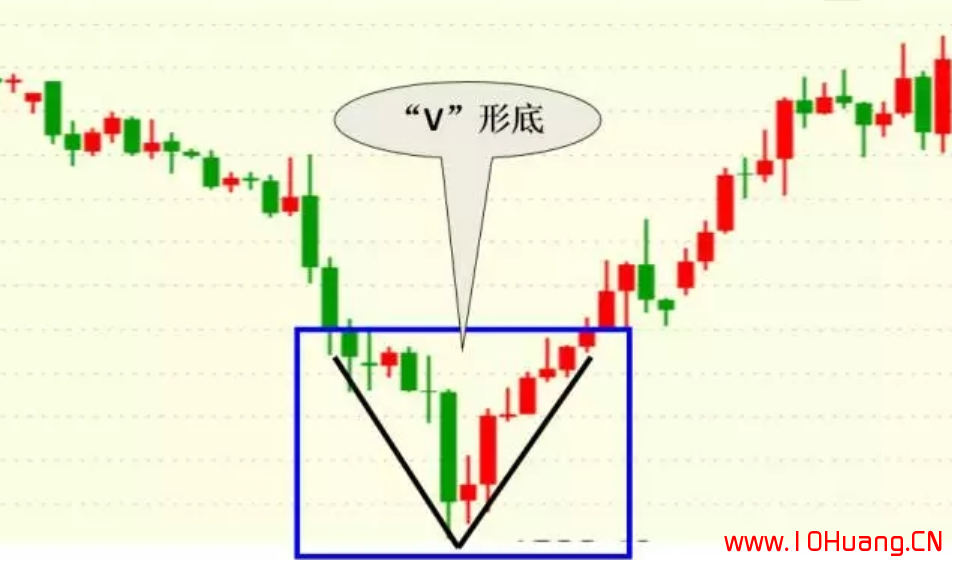 7種K線抄底秘訣！（圖解）,拾荒網