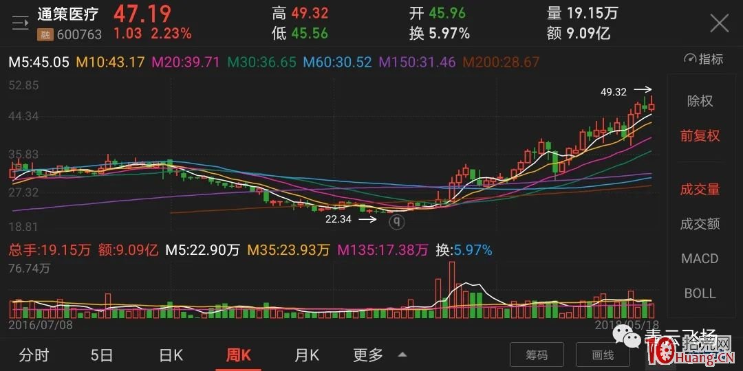 如何找尋一個股票正確的中期買點(圖解) 如何找尋一個股票正確的中期買點(圖解),拾荒網