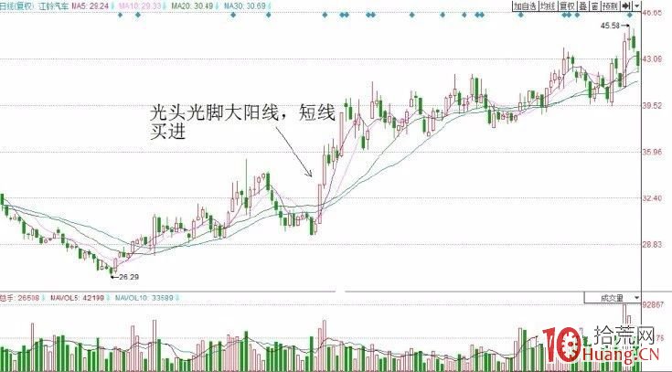 底部長陽買入法（圖解）,拾荒網