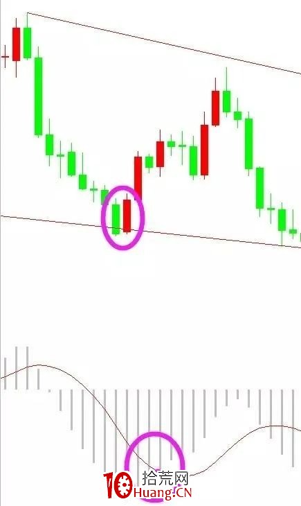 吞沒反轉形態戰法（圖解）,拾荒網