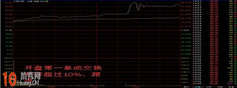 上市首日不設漲跌幅限制的新股炒股技巧圖解 上市首日不設漲跌幅限制的新股炒股技巧圖解,拾荒網