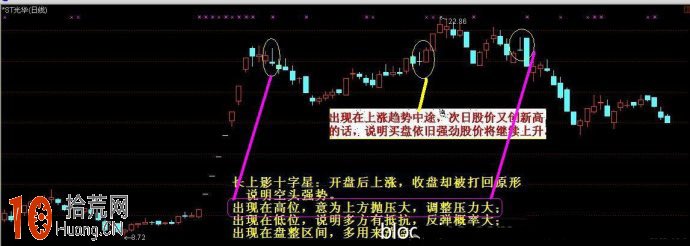 長上影十字星K線組合的看盤技巧圖解,拾荒網
