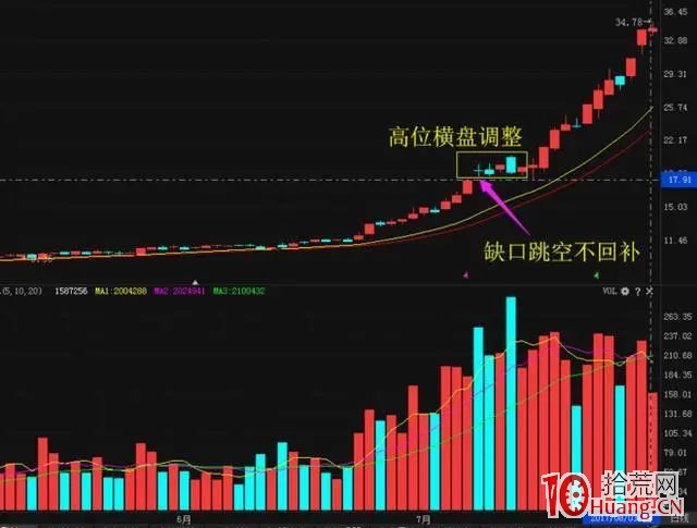 上升回檔短線買入法（圖解）,拾荒網