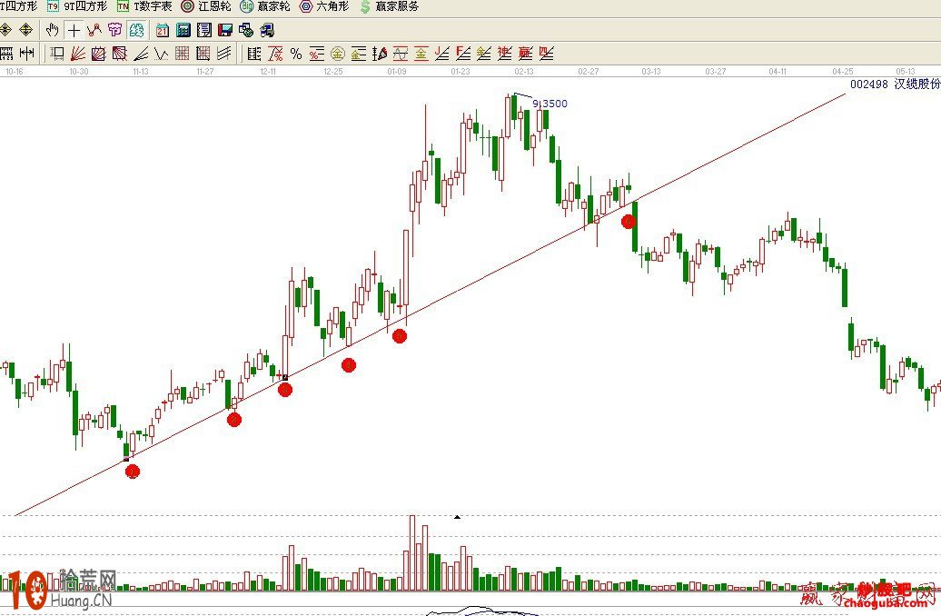 趨勢線實戰應用圖解,拾荒網