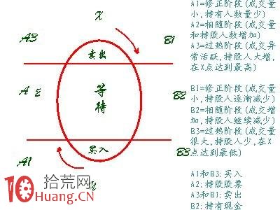 "科斯托蘭尼雞蛋"炒股理論,拾荒網