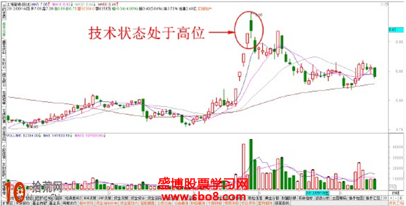 圖解高位出現的大陽K線不是買股的好時機,拾荒網