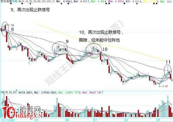 K線飛漲的特征是什麼（圖解）,拾荒網