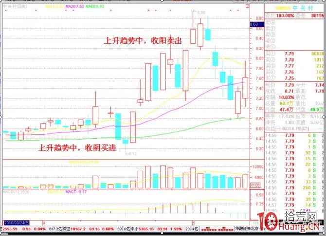 25個炒股買賣技巧口訣,熟記再不虧錢(圖解) 25個炒股買賣技巧口訣,熟記再不虧錢(圖解),拾荒網