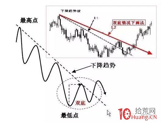 趨勢線、拐點線的畫法及炒股實戰要領(圖解) 趨勢線、拐點線的畫法及炒股實戰要領(圖解),拾荒網