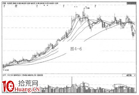 成交量的幾種形態（圖解）,拾荒網