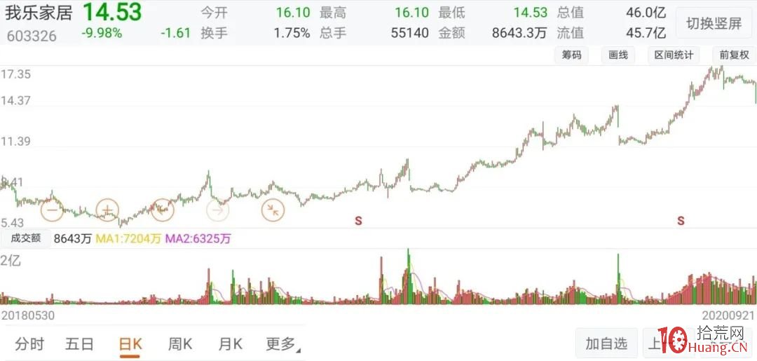 又見“殺豬盤”!兩年三倍大牛股閃崩跌停,5000名股東傻眼瞭 又見“殺豬盤”!兩年三倍大牛股閃崩跌停,5000名股東傻眼瞭,拾荒網