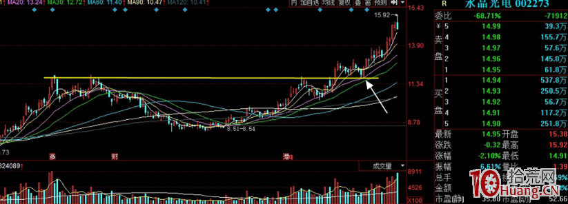 突破長期壓力線的回踩低吸買入法（圖解）,拾荒網