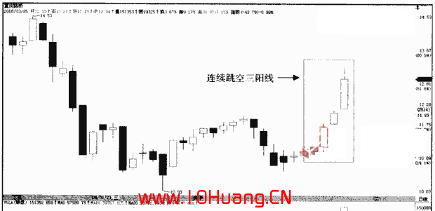 連續跳空三陽線K線組合的炒股技巧(圖解) 連續跳空三陽線K線組合的炒股技巧(圖解),拾荒網