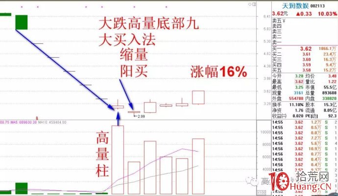 大跌高量底部買入法,成功率為85%的方法(圖解) 大跌高量底部買入法,成功率為85%的方法(圖解),拾荒網