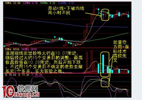 圖解高位盤整區的十字星異動K線賣出信號,拾荒網