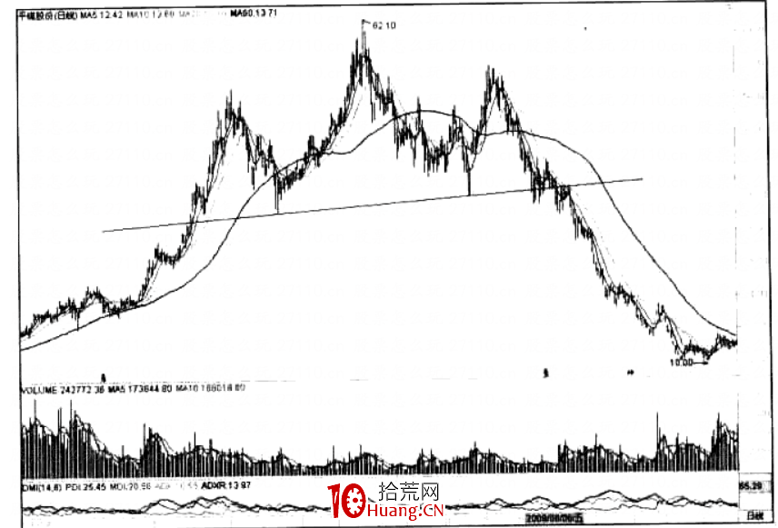 新手必看的頭肩頂形態（圖解）,拾荒網