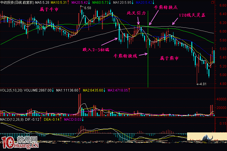 圖解如何通過均線系統尋找牛熊轉換點 圖解如何通過均線系統尋找牛熊轉換點,拾荒網