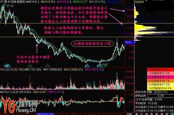 圖解如何用籌碼分佈圖戰法指導股票買賣操作 圖解如何用籌碼分佈圖戰法指導股票買賣操作,拾荒網