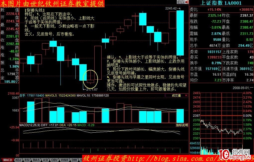 K線形態分析(三):倒錘頭線、錘頭線(圖解) K線形態分析(三):倒錘頭線、錘頭線(圖解),拾荒網