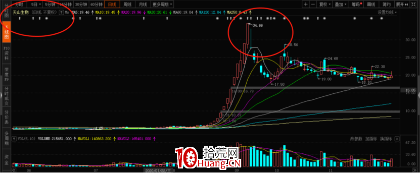 一文教你系統搞懂莊股!(圖解) 一文教你系統搞懂莊股!(圖解),拾荒網