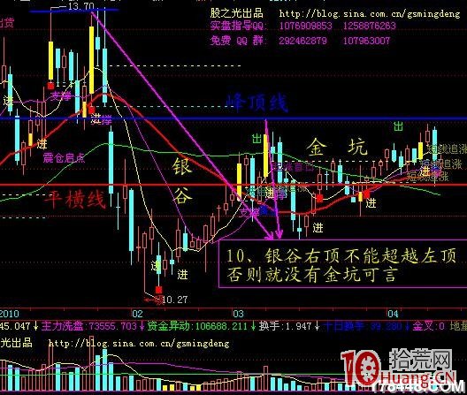 凹口形態淘金漲停板圖解 凹口形態淘金漲停板圖解,拾荒網