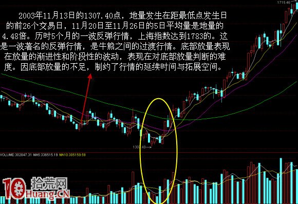 股票見底信號的唯一標準：地量見地價（圖解）,拾荒網