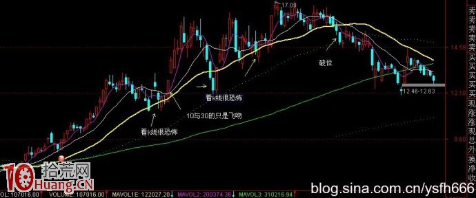 圖解如何區別股票正常調整與破位 圖解如何區別股票正常調整與破位,拾荒網