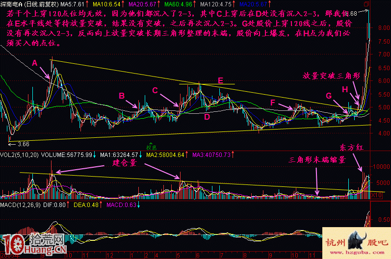 圖解陽線突破年線的常見回調走勢 圖解陽線突破年線的常見回調走勢,拾荒網
