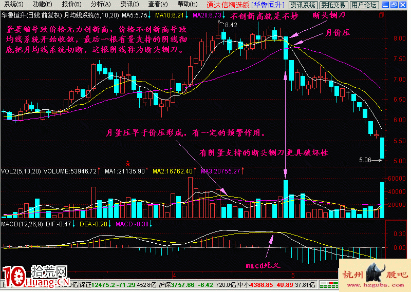 圖解斷頭鍘刀放量暴跌形態的逃頂技巧,拾荒網