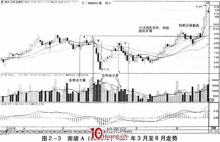 成交量的含義及成交量分析(圖解) 成交量的含義及成交量分析(圖解),拾荒網