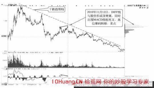 上方籌碼大部分徹底轉移到底部是否一般都在上漲趨勢的初期（圖解）,拾荒網