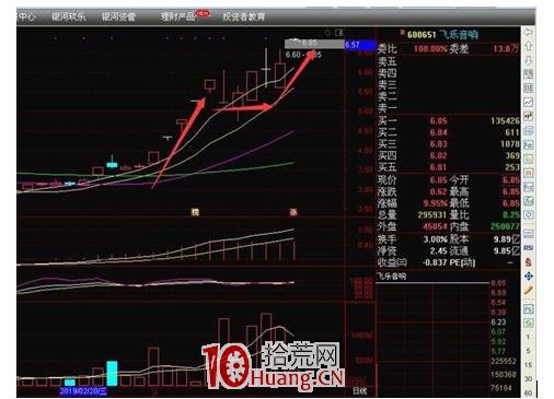 強勢股的第二波要如何做(圖解) 強勢股的第二波要如何做(圖解),拾荒網