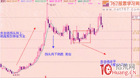 超短線用好均線隻需關註——攻擊線(5日均線)和操盤線(10日均線) 超短線用好均線隻需關註——攻擊線(5日均線)和操盤線(10日均線),拾荒網