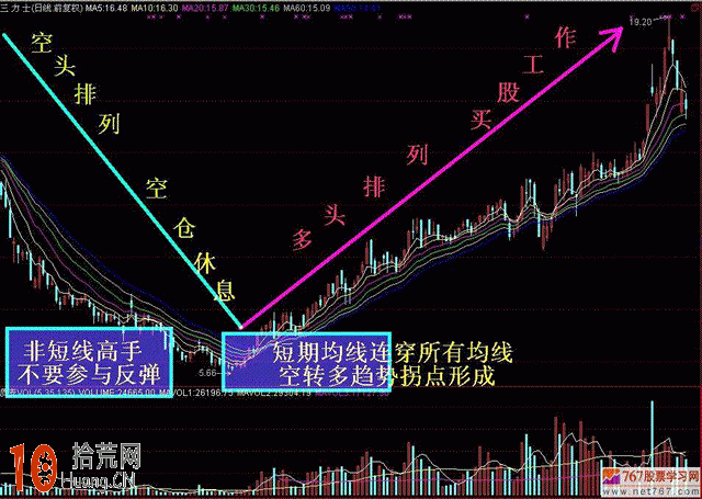 最最賺錢的均線形態圖解:均線粘合意味即將變盤 最最賺錢的均線形態圖解:均線粘合意味即將變盤,拾荒網