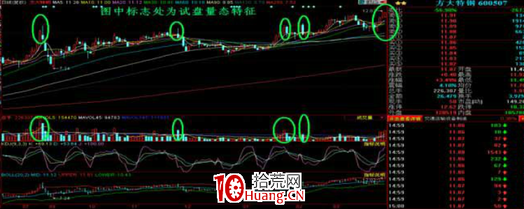 K線掘金系列:小荷才露尖尖角 試盤量經典量態運用(圖解) K線掘金系列:小荷才露尖尖角 試盤量經典量態運用(圖解),拾荒網