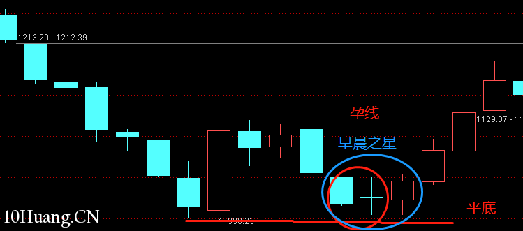 不一樣的K線運用教程 12:孕線(圖解) 不一樣的K線運用教程 12:孕線(圖解),拾荒網