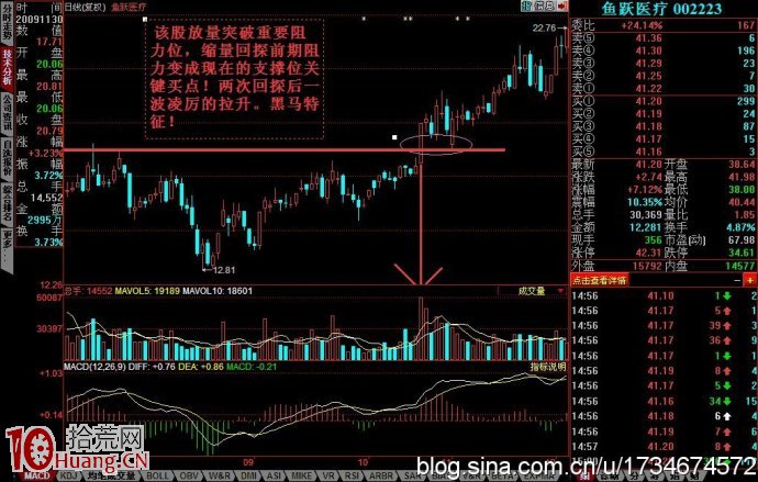 圖解短線如何做強勢股,拾荒網