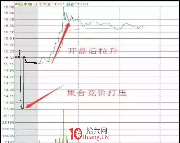 從開盤9︰15到收盤15︰00,教你如何全天有效看盤 從開盤9︰15到收盤15︰00,教你如何全天有效看盤,拾荒網