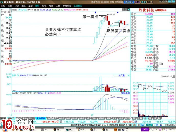 圖解如何用1分鐘線賣在最高點或次高點 圖解如何用1分鐘線賣在最高點或次高點,拾荒網