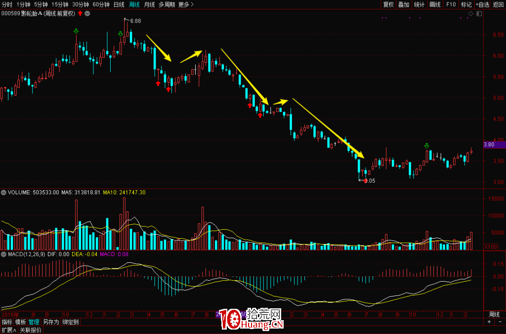 什麼叫做股票趨勢?趨勢基礎知識(圖解) 什麼叫做股票趨勢?趨勢基礎知識(圖解),拾荒網