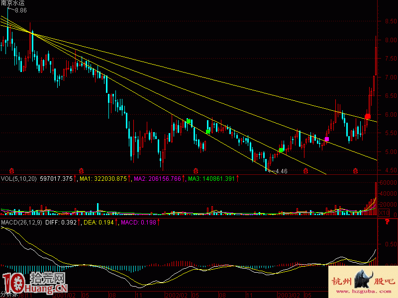 扇骨線炒股法從入門到精通圖解(3) 扇骨線炒股法從入門到精通圖解(3),拾荒網