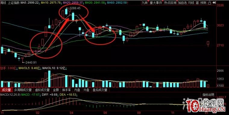 利用技術指標去研判行情走勢，如何綜合運用月線、周線、日線進行操作？,拾荒網